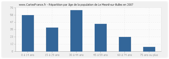Répartition par âge de la population de Le Mesnil-sur-Bulles en 2007